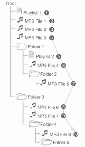 Ordem de leitura dos ficheiros de música