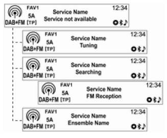 Apresentar a informação DAB