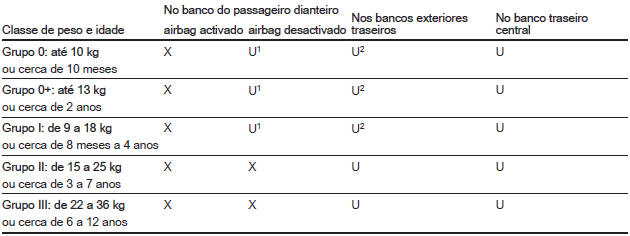 Opções de montagem autorizadas de um sistema de segurança para crianças