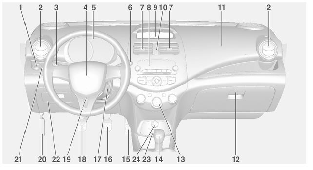 Perspectiva geral do painel de instrumentos