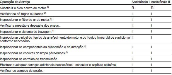 Intervalos de Assistência