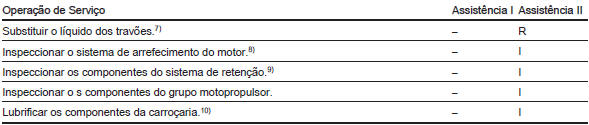 Intervalos de Assistência