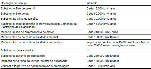 Intervalos de Assistência