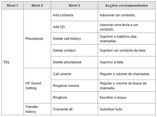 Lista dos menus do telefone