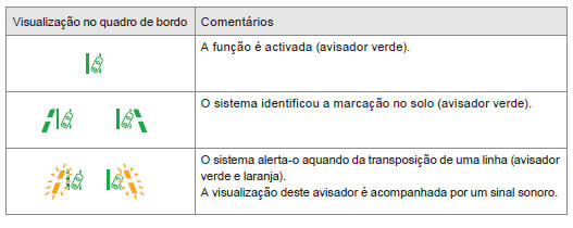 Visualizações no quadro de bordo