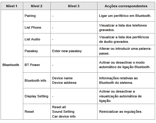 Lista dos menus do Bluetooth