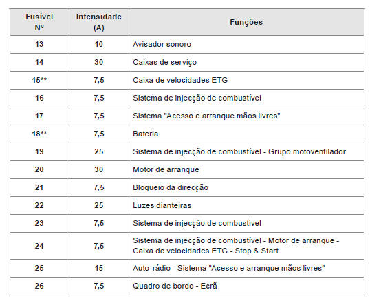 Fusíveis no compartimento motor