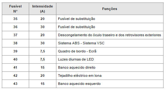 Fusíveis no compartimento motor