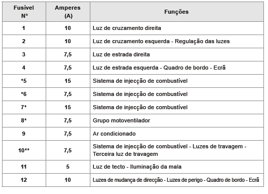 Fusíveis no compartimento motor