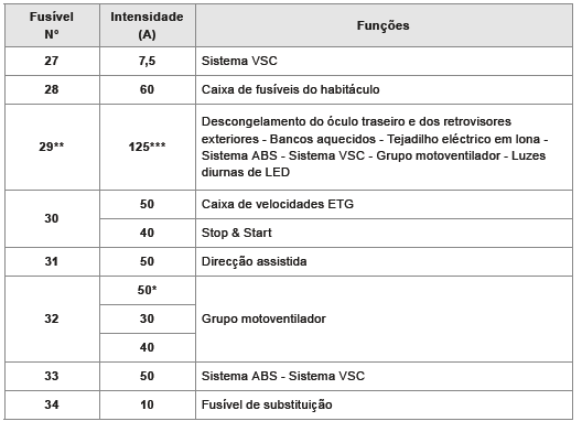 Fusíveis no compartimento motor