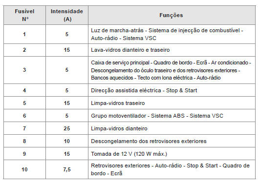 Fusíveis no painel de bordo