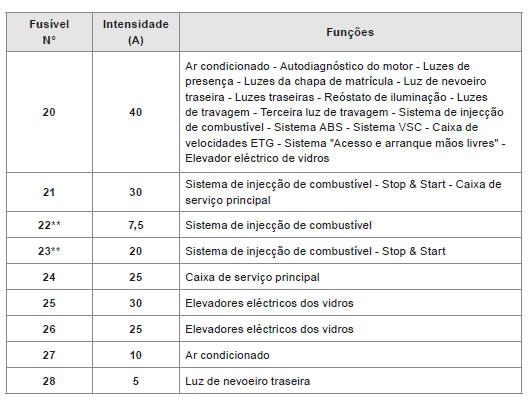 Fusíveis no painel de bordo