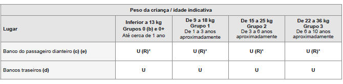 Instalação das cadeiras para crianças fixas com o cinto de segurança