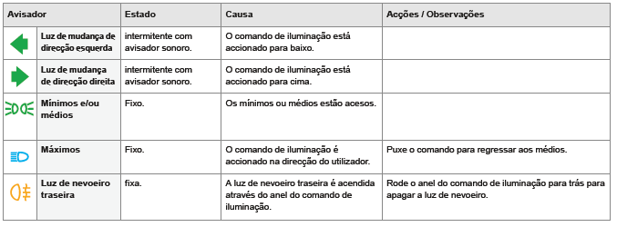 Luzes avisadoras de marcha