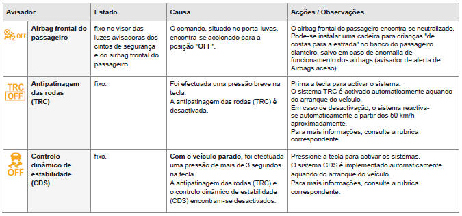 Luzes avisadoras de neutralização