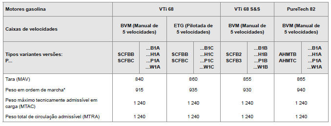 Pesos (em kg)