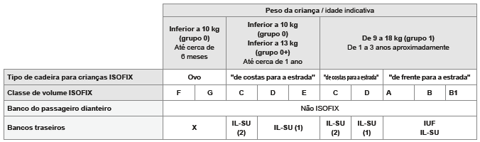 Tabela recapitulativa para a localização das cadeiras para crianças ISOFIX