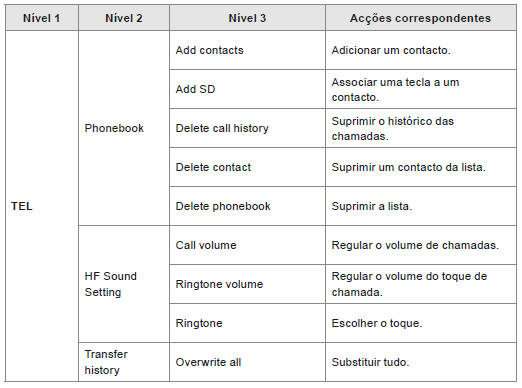 Lista dos menus do telefone