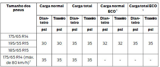 Pressão dos pneus (pneus frios)