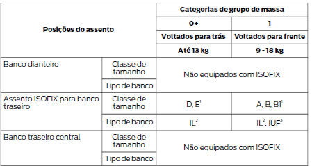 Assentos infantis ISOFIX