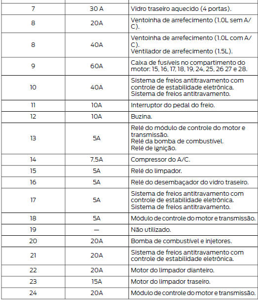 Caixa de fusíveis do compartimento do motor