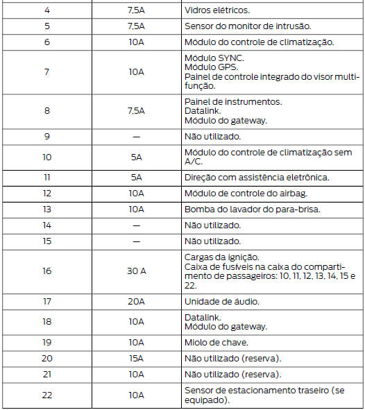 Caixa de fusíveis do compartimento do passageiro