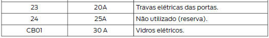 Caixa de fusíveis do compartimento do passageiro