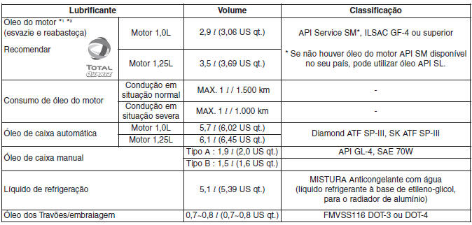 Lubrificantes e capacidades recomendados 