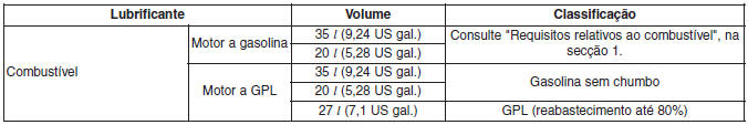 Lubrificantes e capacidades recomendados 