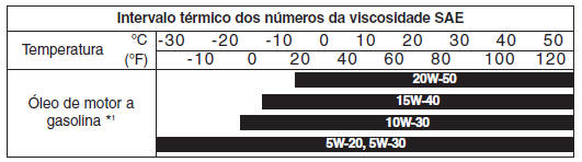 Lubrificantes e capacidades recomendados 