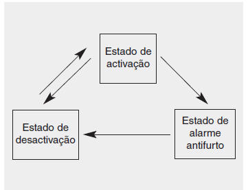 Sistema de alarme antifurto (se instalado)