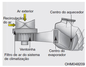 Sistema de climatização manual (se instalado)