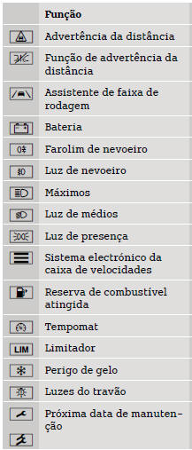 Indicações no painel de instrumentos