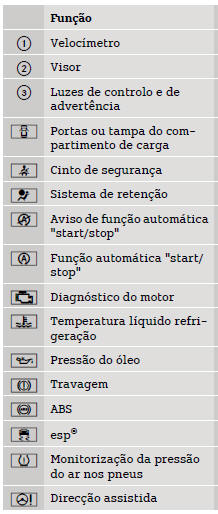 Indicações no painel de instrumentos