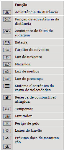 Indicações no painel de instrumentos