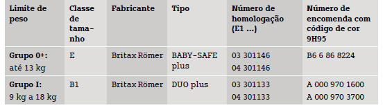 Sistemas ISOFIX de retenção para crianças recomendados da categoria "Universal"/"Semi-