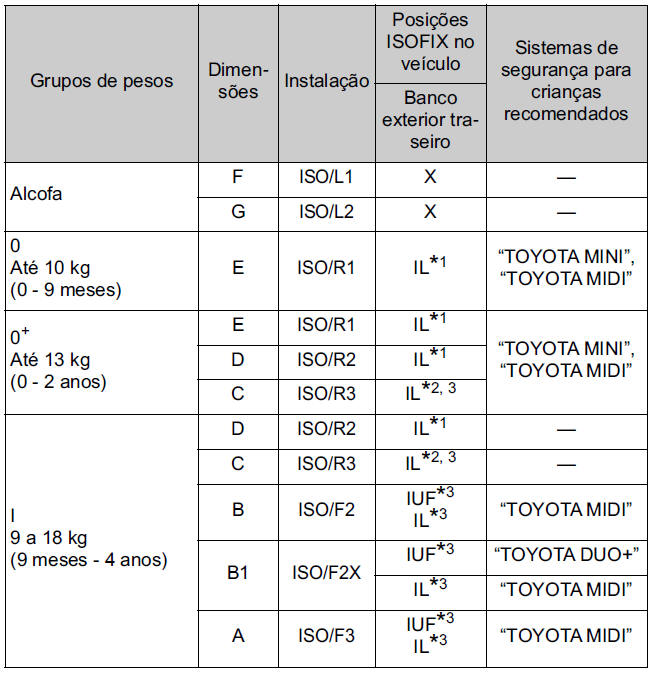 Adequação dos sistemas de segurança para crianças às várias posições de bancos (com fixador rígido ISOFIX)