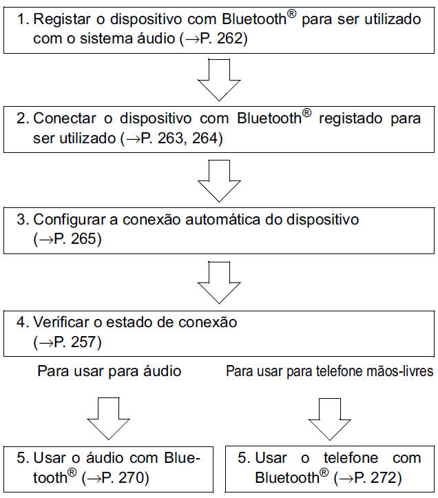 Registo do dispositivo/fluxo de conexão