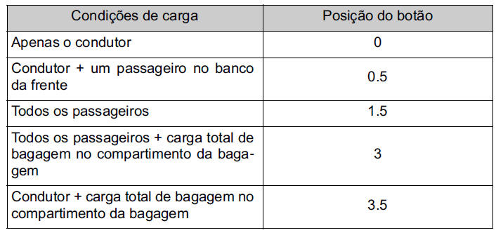 Orientações para a regulação do botão