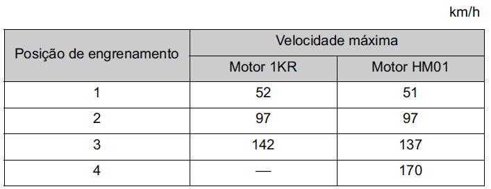 Velocidade máxima para engrenamento de uma velocidade inferior