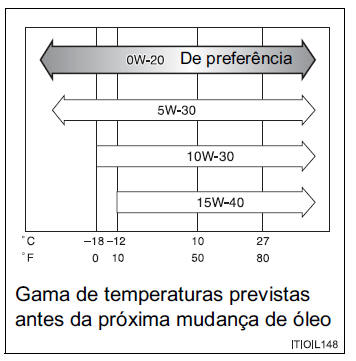 Escolha do óleo do motor