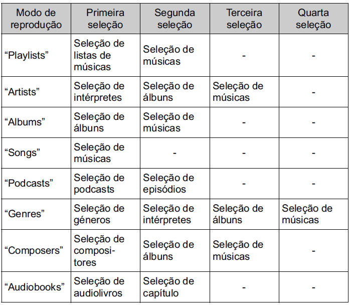 Lista dos modos de reprodução