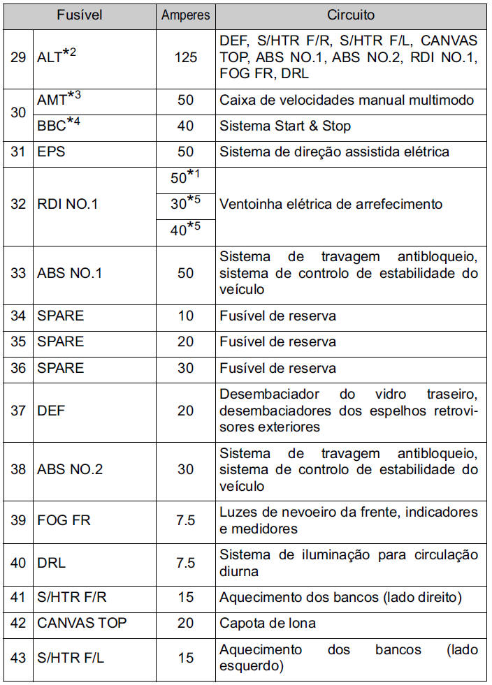 Compartimento do motor