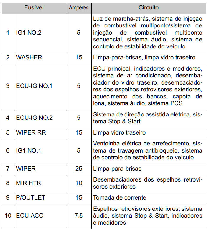 Painel de instrumentos do lado do condutor