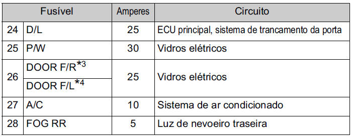 Painel de instrumentos do lado do condutor